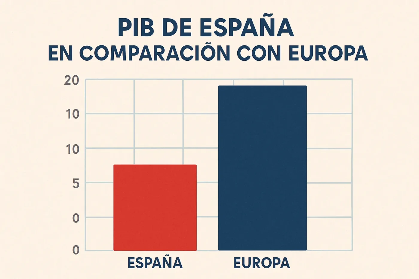 PIB-de-Espana-en-comparacion-con-Europa - Spain News 24h PIB de España en comparación con Europa