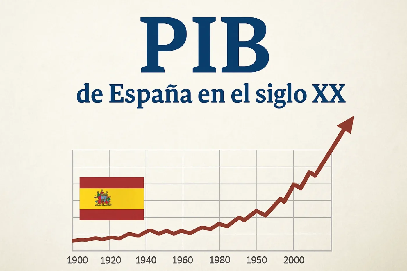 PIB de España en el siglo XX